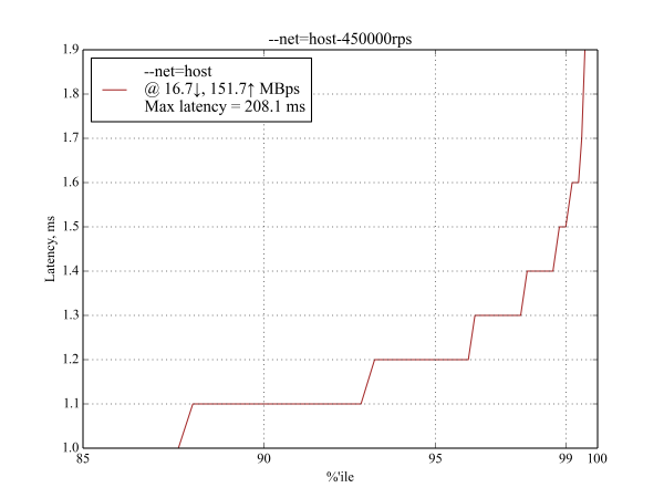 350 byte request at 450 kRPS, latency graph for net host