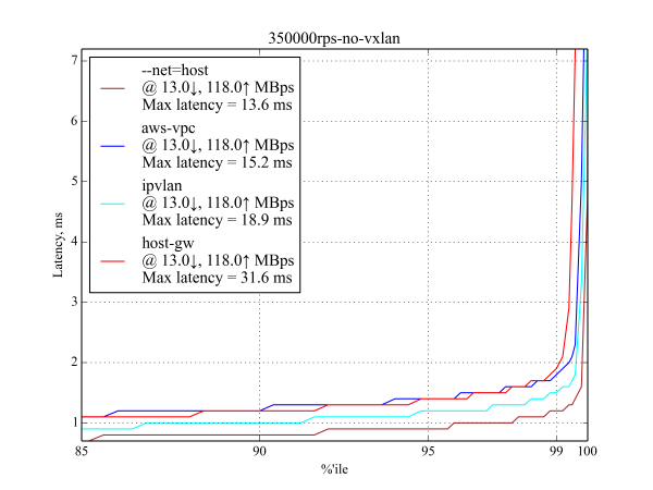 350 byte request at 350 kRPS, latency graph without vxlan