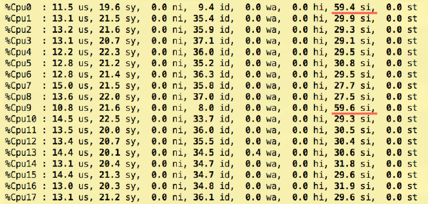 top(1) CPU usage screenshot; CPUs 0 and 9 have high SI values