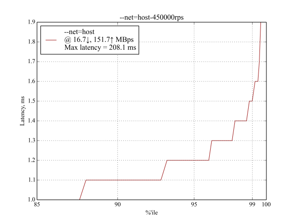 350 byte request at 450 kRPS, latency graph for net host 350 byte request at 450 kRPS, latency graph for net host