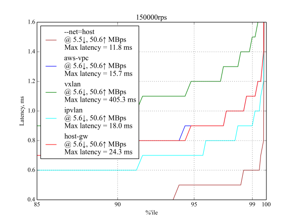 350 byte request at 150 kRPS, latency graph 350 byte request at 150 kRPS, latency graph