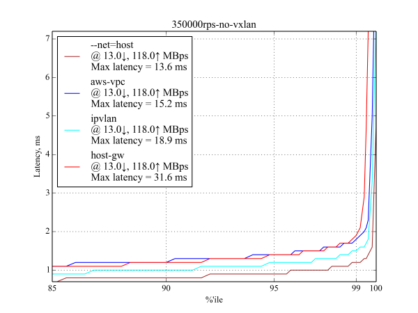 350 byte request at 350 kRPS, latency graph without vxlan 350 byte request at 350 kRPS, latency graph without vxlan