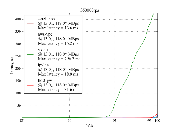350 byte request at 350 kRPS, latency graph 350 byte request at 350 kRPS, latency graph