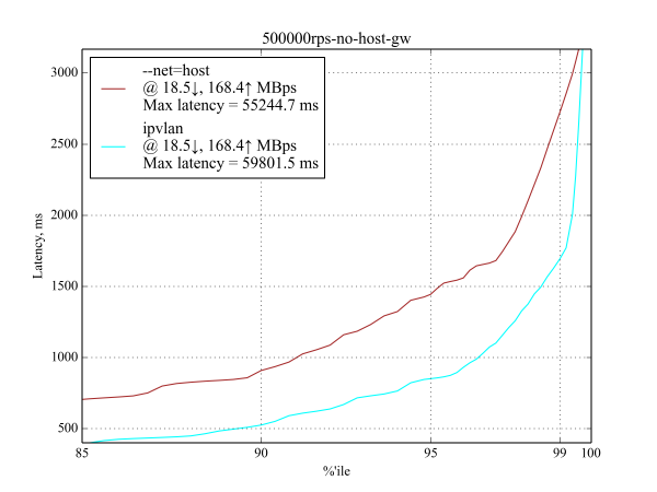 350 byte request at 500 kRPS, latency graph for net host 350 byte request at 500 kRPS, latency graph for net host