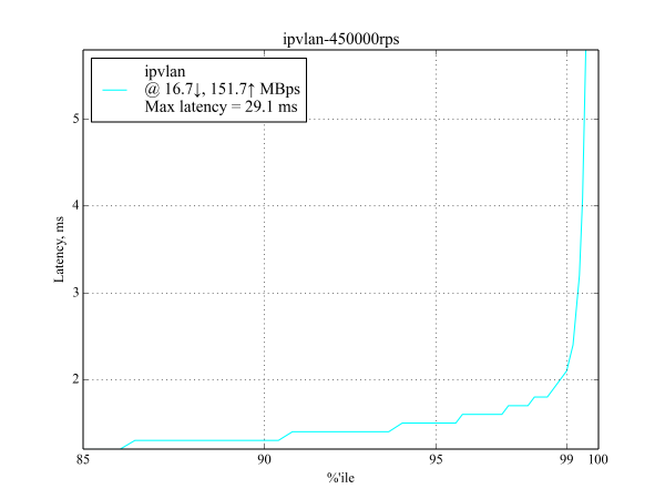 350 byte request at 450 kRPS, latency graph for IPVlan 350 byte request at 450 kRPS, latency graph for IPVlan