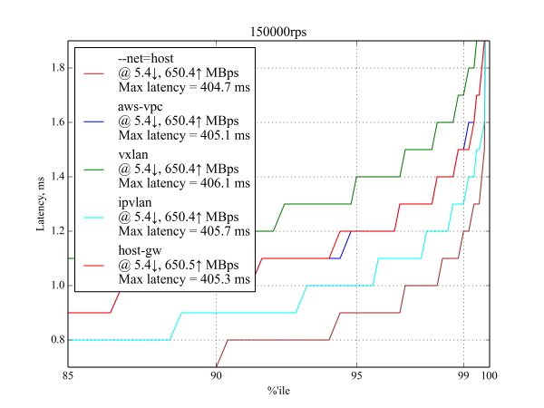 4 kilobyte request at 150 kRPS, latency graph 4 kilobyte request at 150 kRPS, latency graph