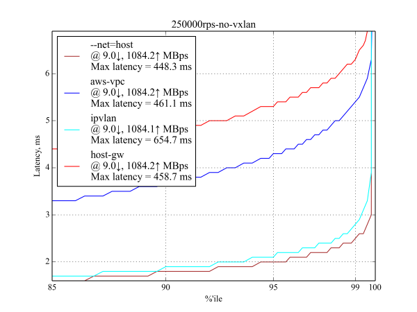 4 kilobyte request at 250 kRPS, latency graph without vxlan 4 kilobyte request at 250 kRPS, latency graph without vxlan