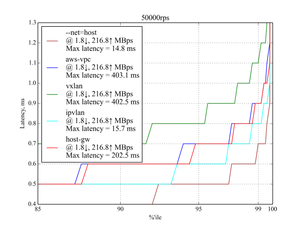 4 kilobyte request at 50 kRPS, latency graph 4 kilobyte request at 50 kRPS, latency graph